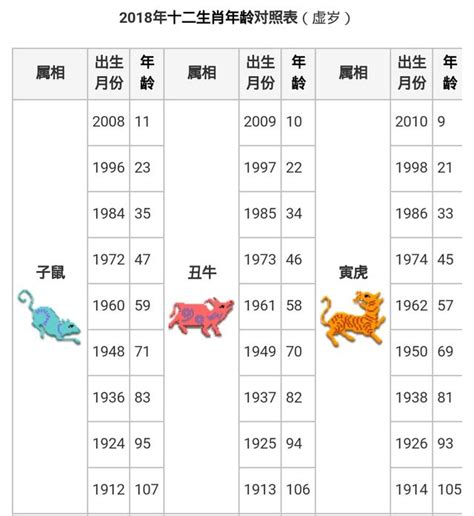 62歲生肖2023|2023年齢對照表